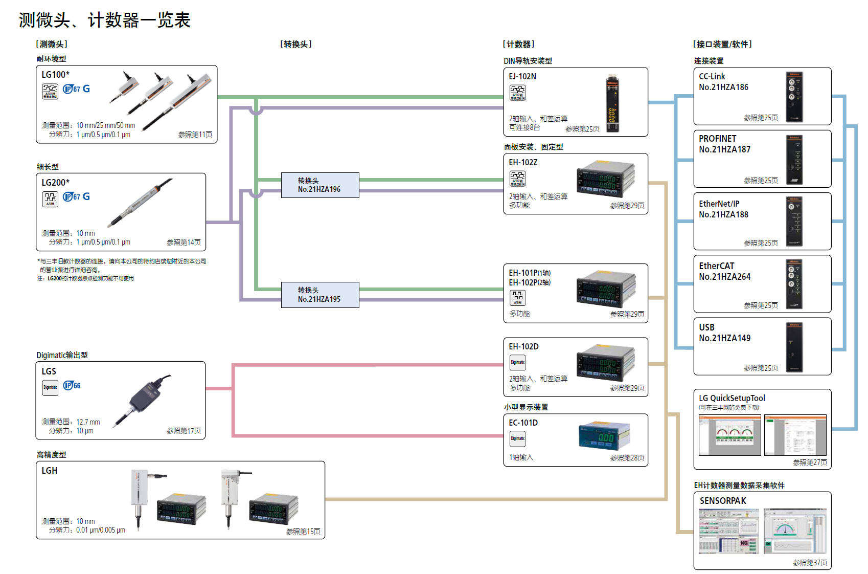 三豐測微頭 計數器 日本三豐LG100