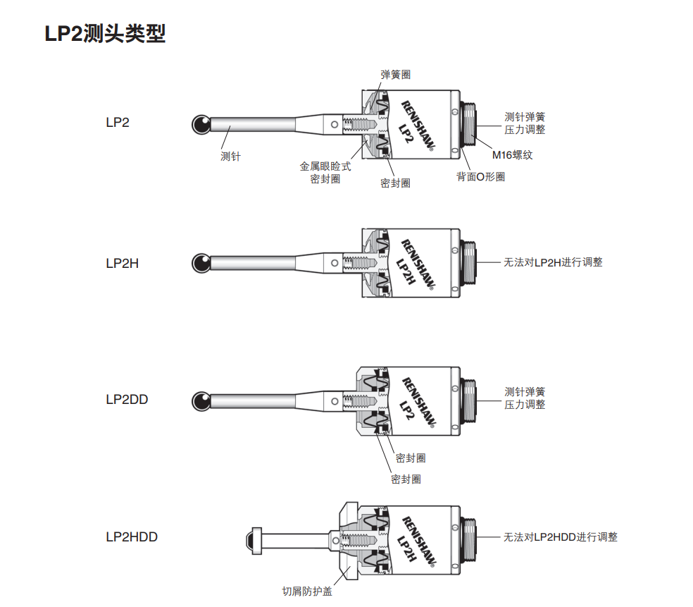 LP2測頭系統